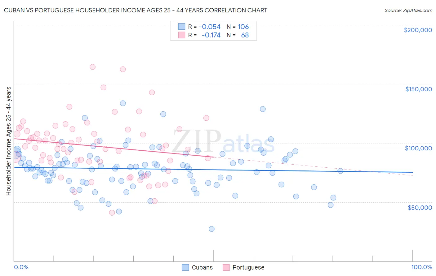 Cuban vs Portuguese Householder Income Ages 25 - 44 years