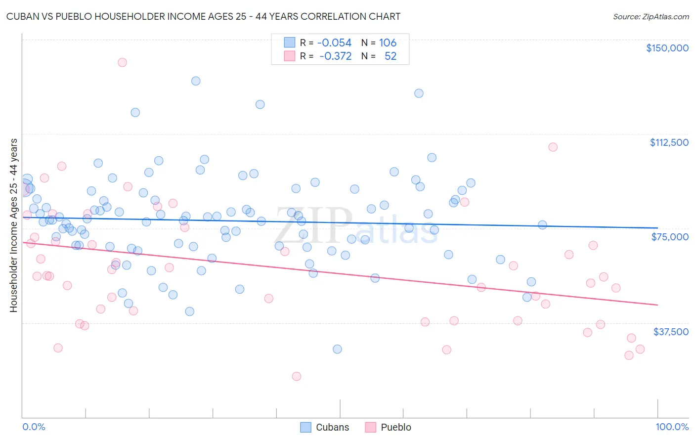 Cuban vs Pueblo Householder Income Ages 25 - 44 years