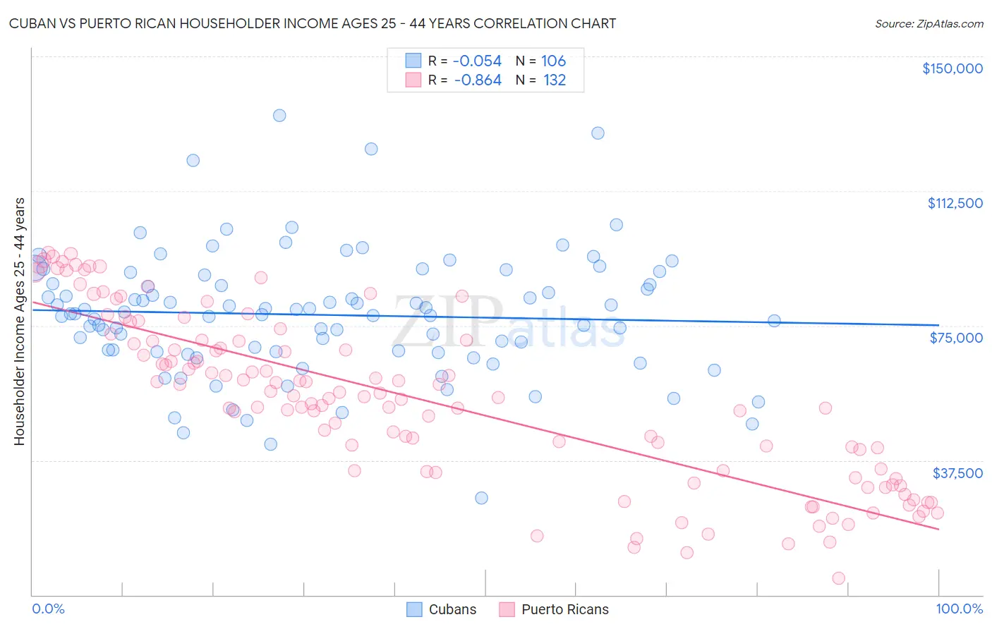 Cuban vs Puerto Rican Householder Income Ages 25 - 44 years