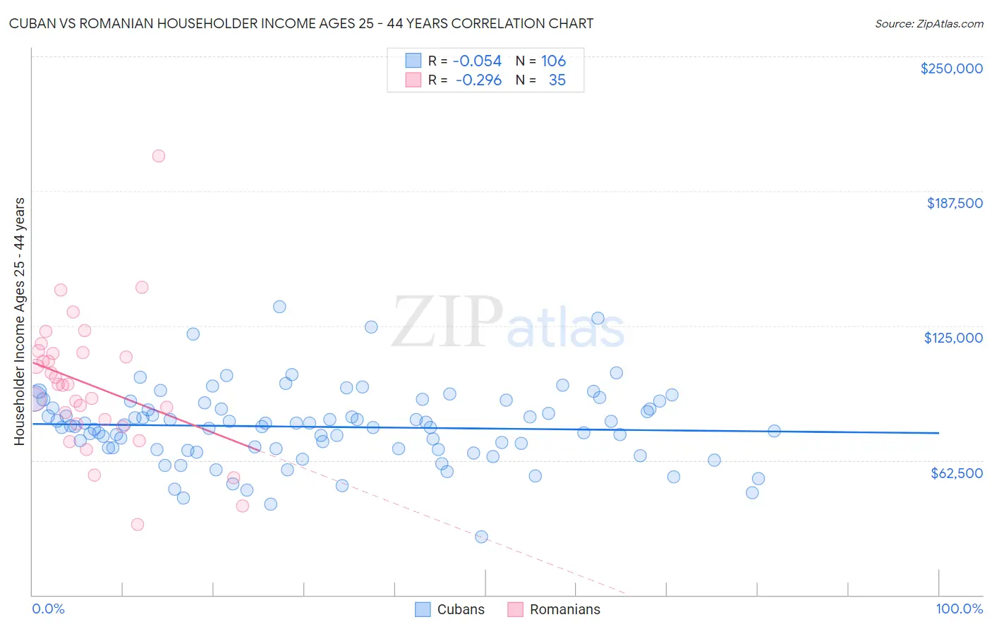 Cuban vs Romanian Householder Income Ages 25 - 44 years