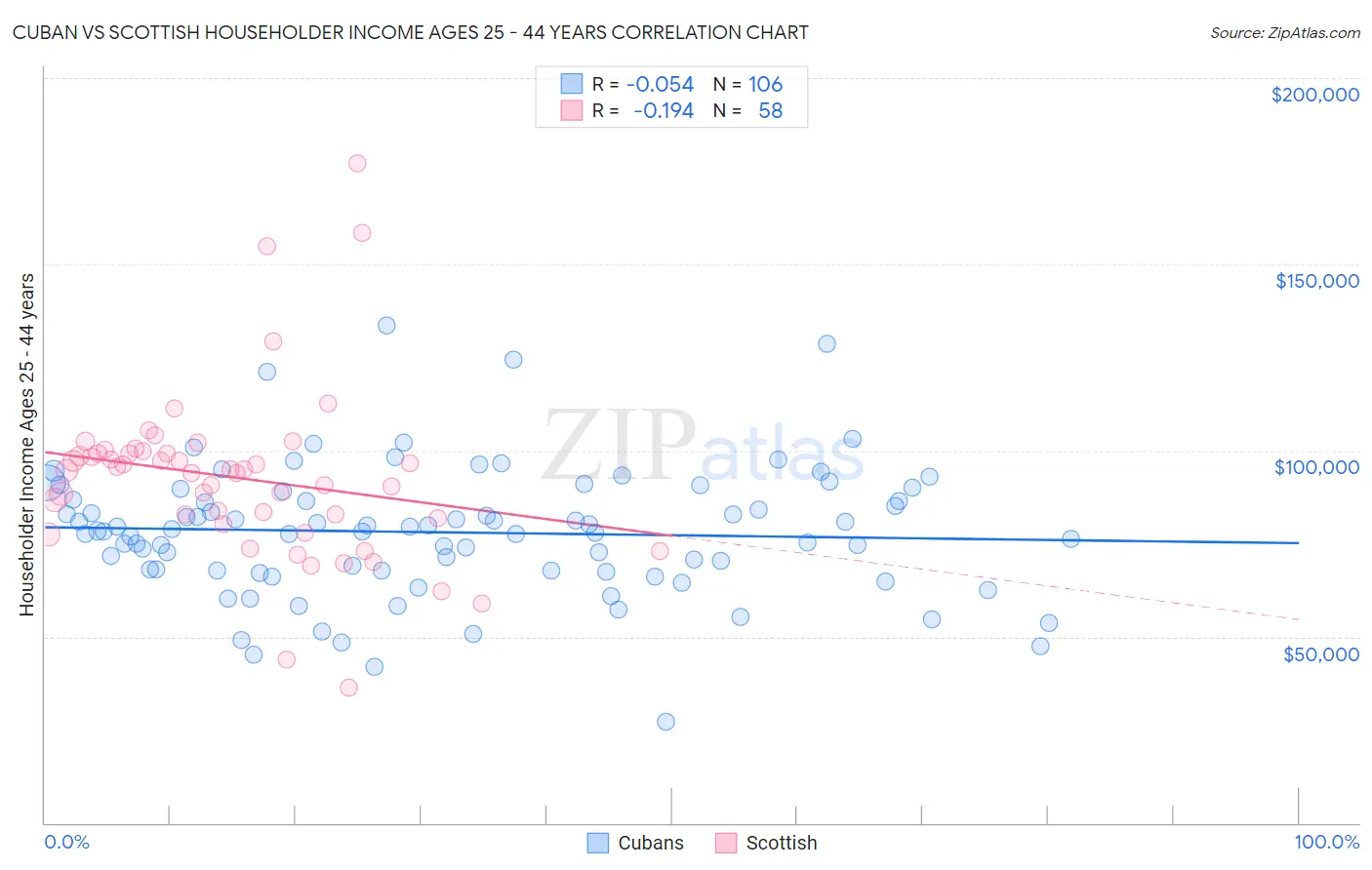 Cuban vs Scottish Householder Income Ages 25 - 44 years