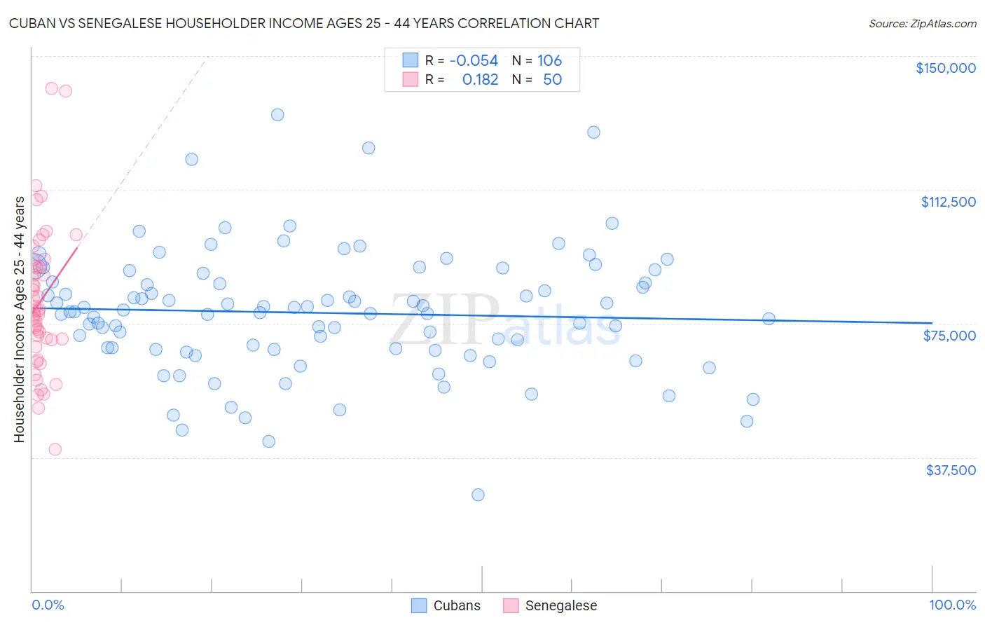 Cuban vs Senegalese Householder Income Ages 25 - 44 years
