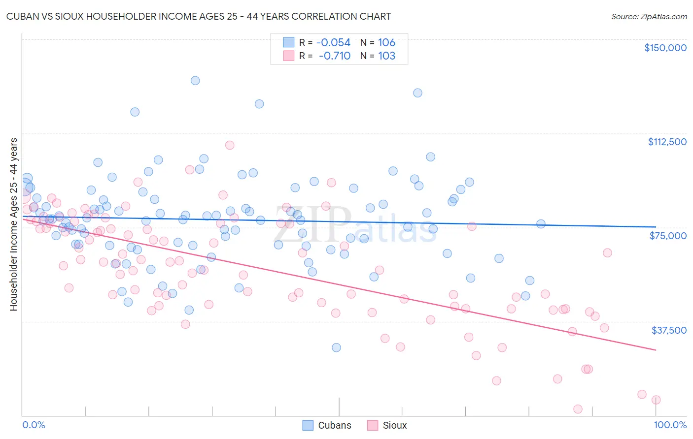 Cuban vs Sioux Householder Income Ages 25 - 44 years