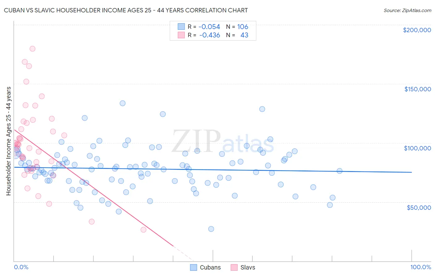 Cuban vs Slavic Householder Income Ages 25 - 44 years