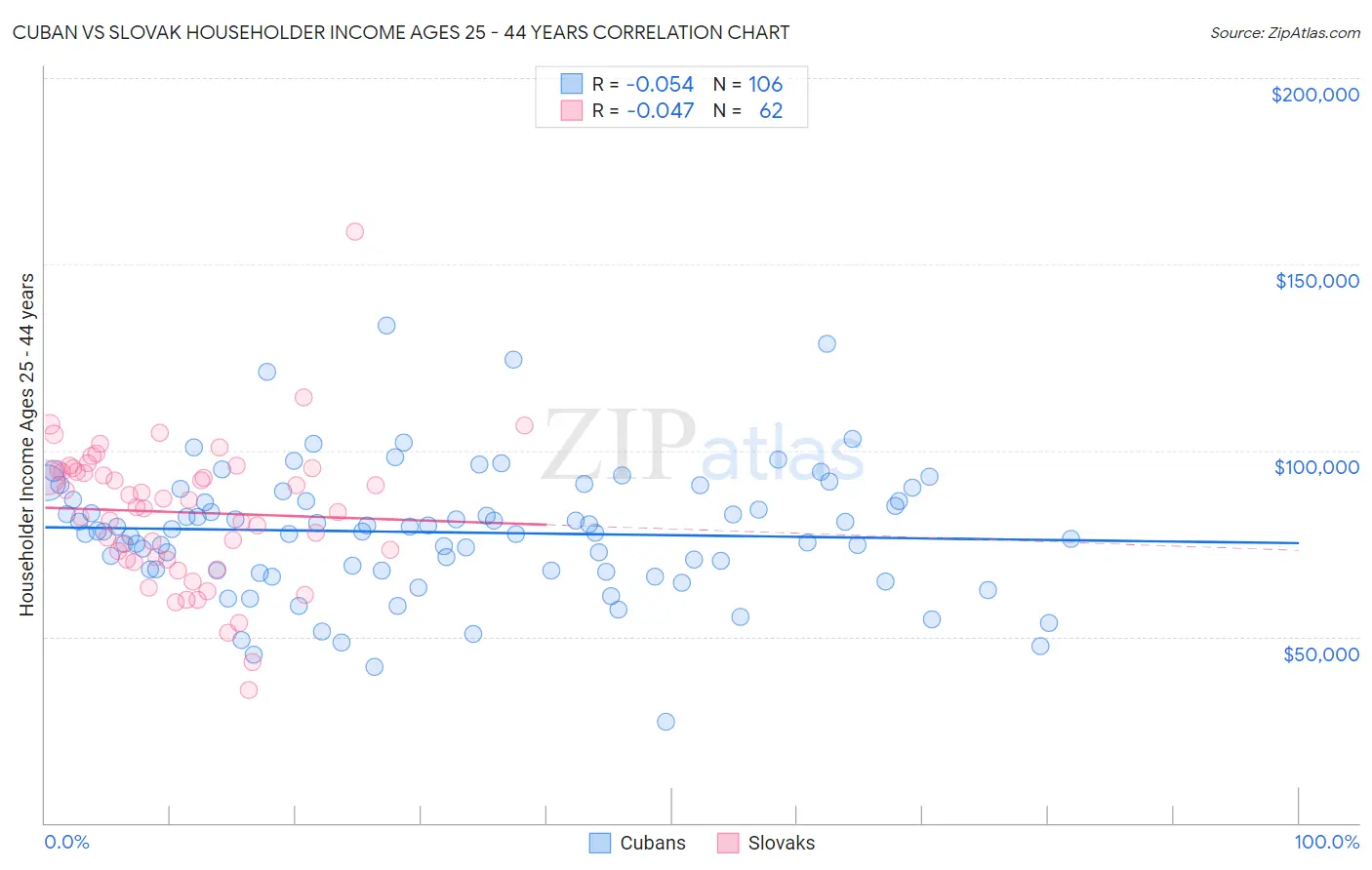 Cuban vs Slovak Householder Income Ages 25 - 44 years