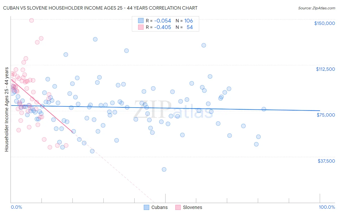 Cuban vs Slovene Householder Income Ages 25 - 44 years