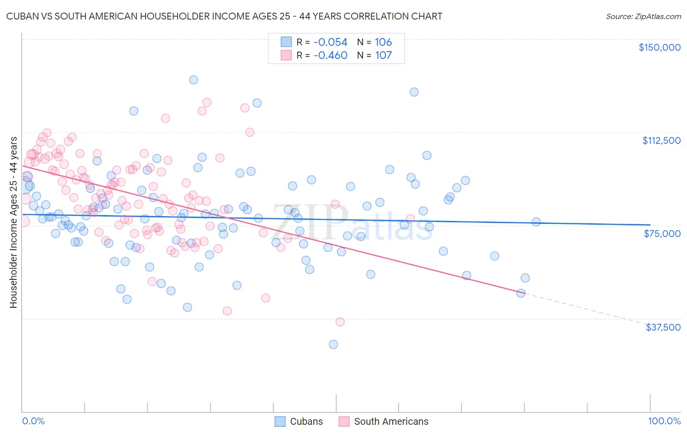 Cuban vs South American Householder Income Ages 25 - 44 years