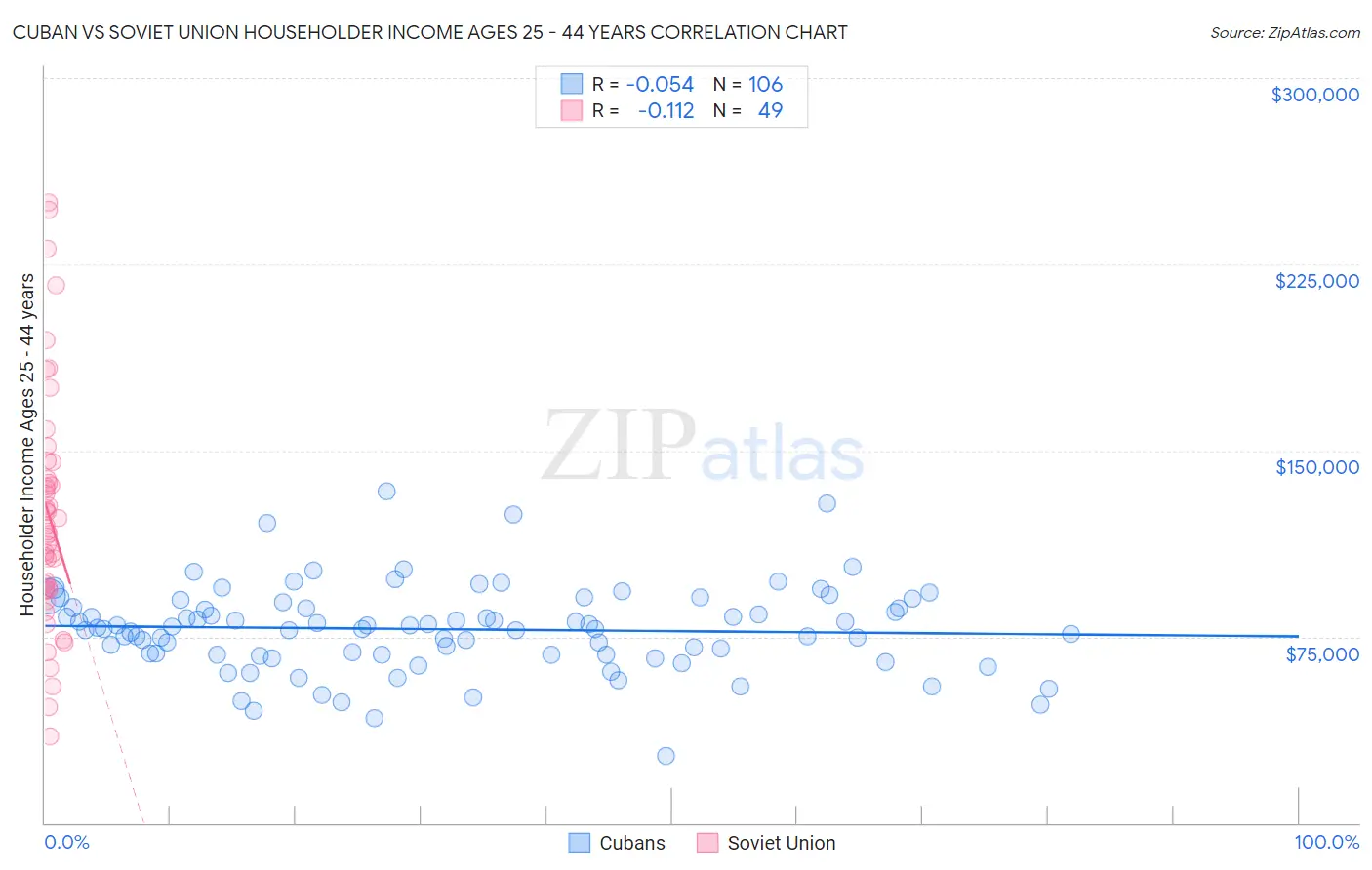Cuban vs Soviet Union Householder Income Ages 25 - 44 years