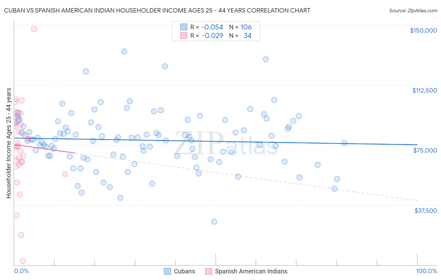 Cuban vs Spanish American Indian Householder Income Ages 25 - 44 years