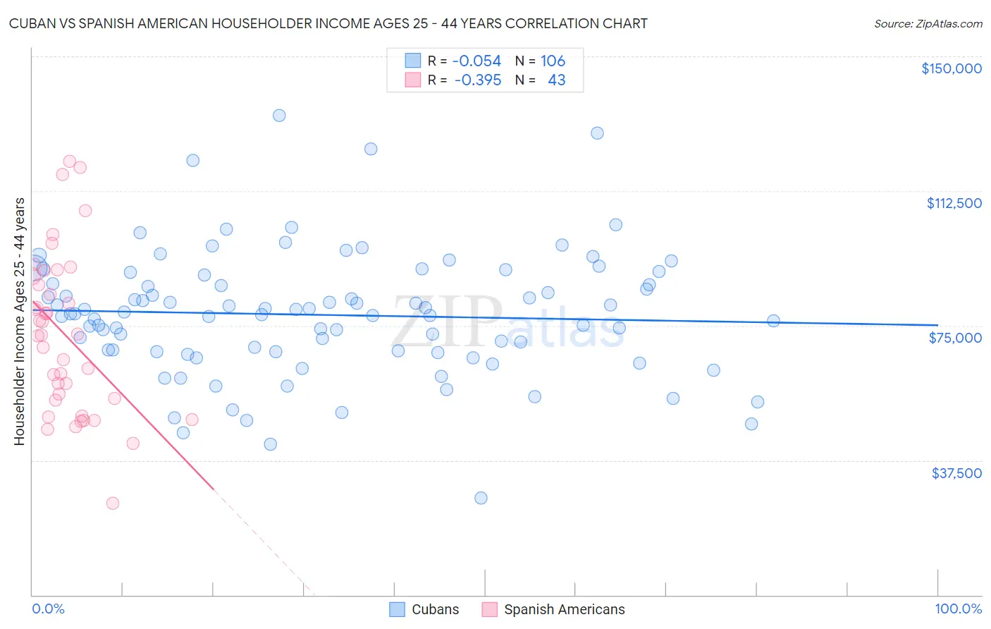 Cuban vs Spanish American Householder Income Ages 25 - 44 years