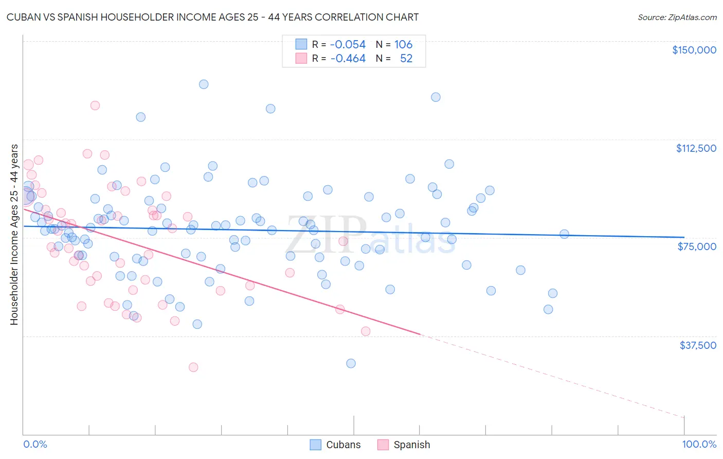 Cuban vs Spanish Householder Income Ages 25 - 44 years