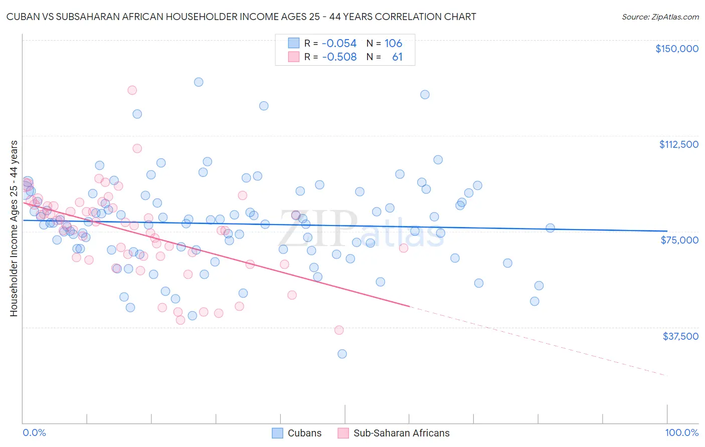 Cuban vs Subsaharan African Householder Income Ages 25 - 44 years