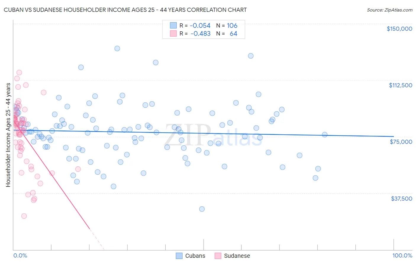 Cuban vs Sudanese Householder Income Ages 25 - 44 years