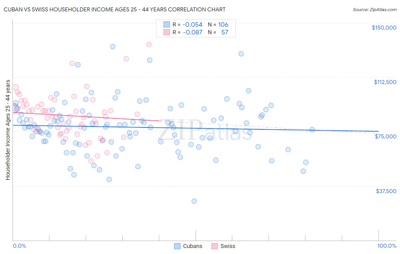 Cuban vs Swiss Householder Income Ages 25 - 44 years