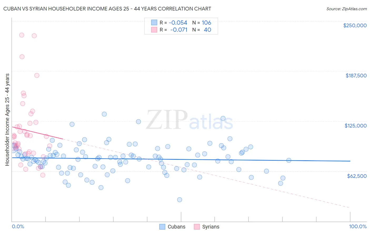 Cuban vs Syrian Householder Income Ages 25 - 44 years