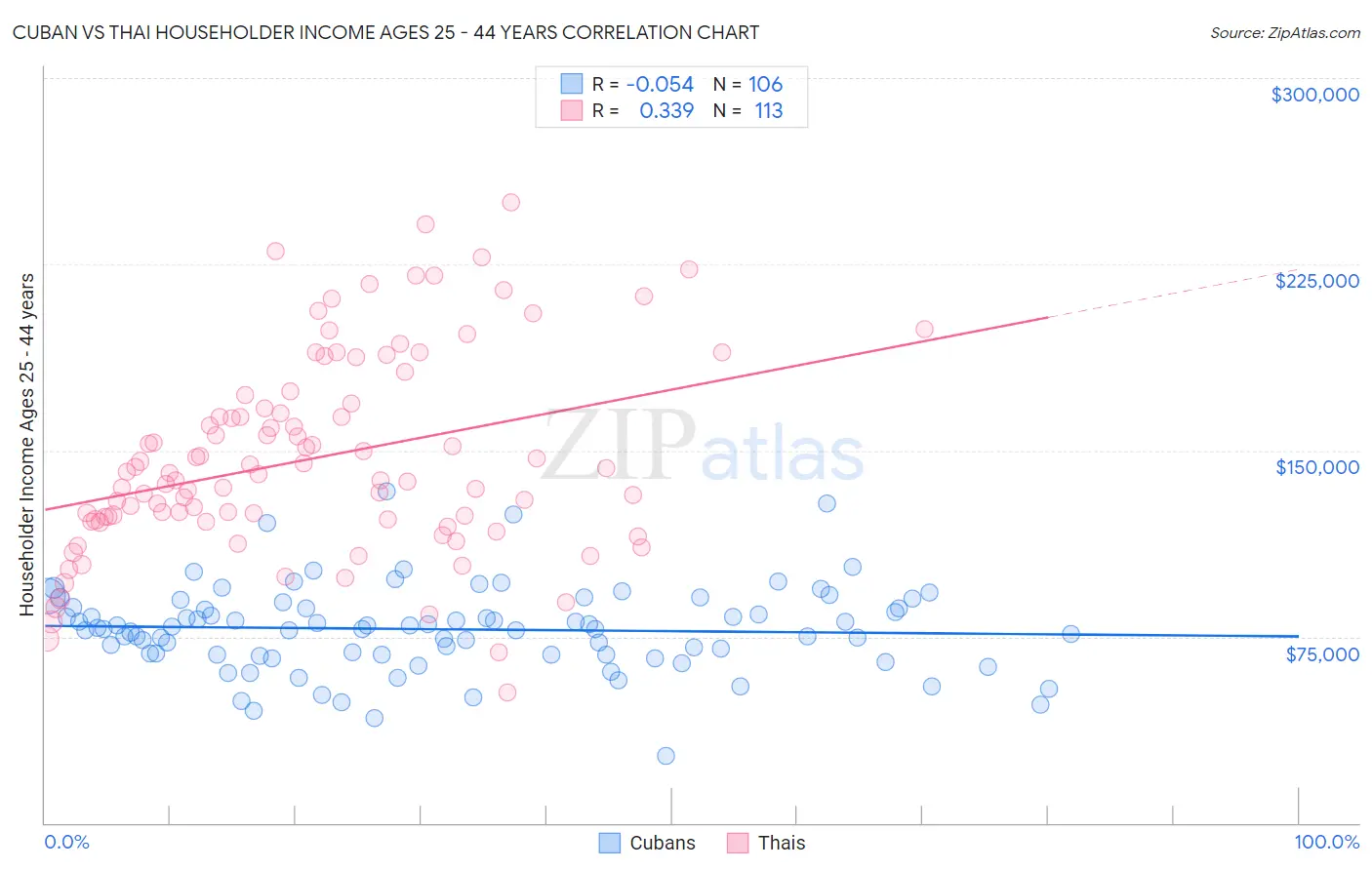 Cuban vs Thai Householder Income Ages 25 - 44 years