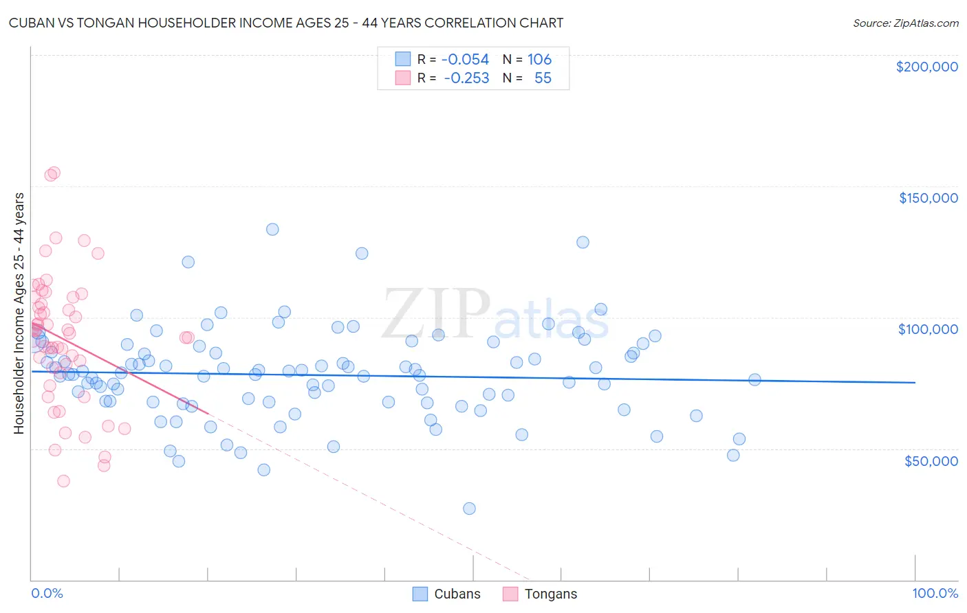 Cuban vs Tongan Householder Income Ages 25 - 44 years