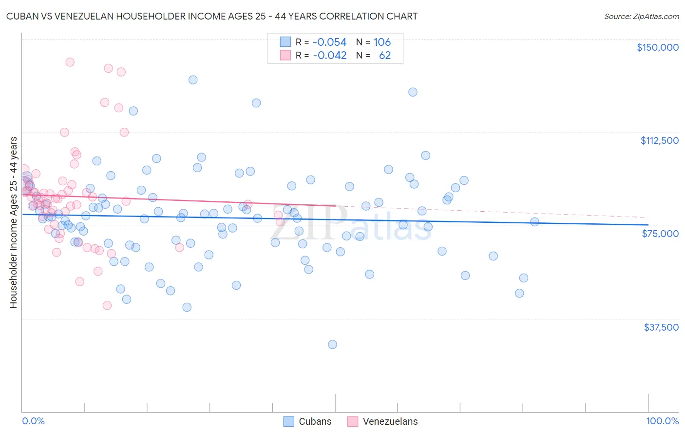 Cuban vs Venezuelan Householder Income Ages 25 - 44 years