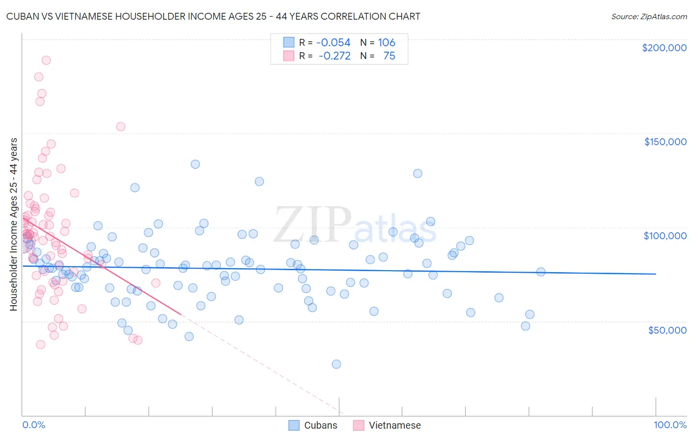 Cuban vs Vietnamese Householder Income Ages 25 - 44 years