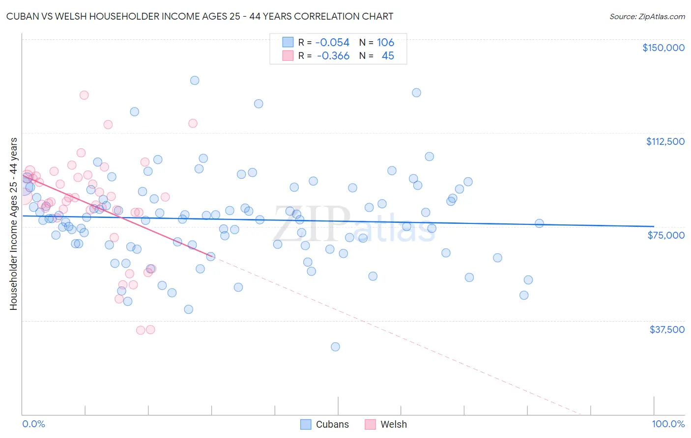 Cuban vs Welsh Householder Income Ages 25 - 44 years