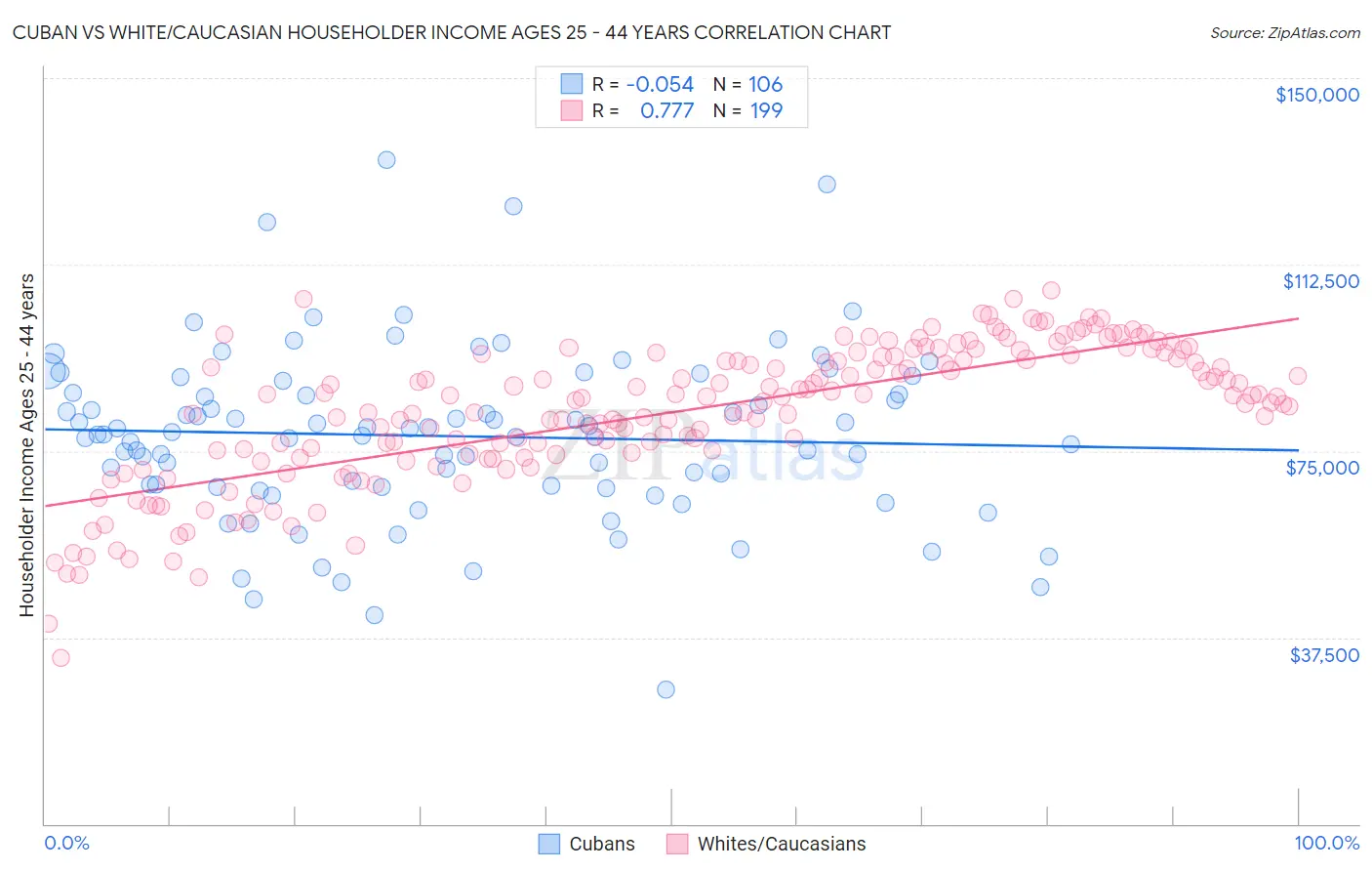 Cuban vs White/Caucasian Householder Income Ages 25 - 44 years
