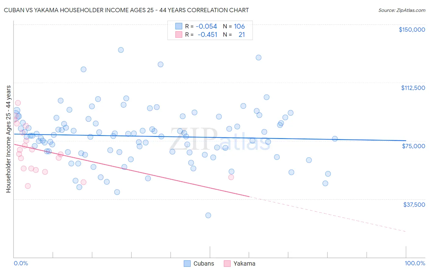 Cuban vs Yakama Householder Income Ages 25 - 44 years