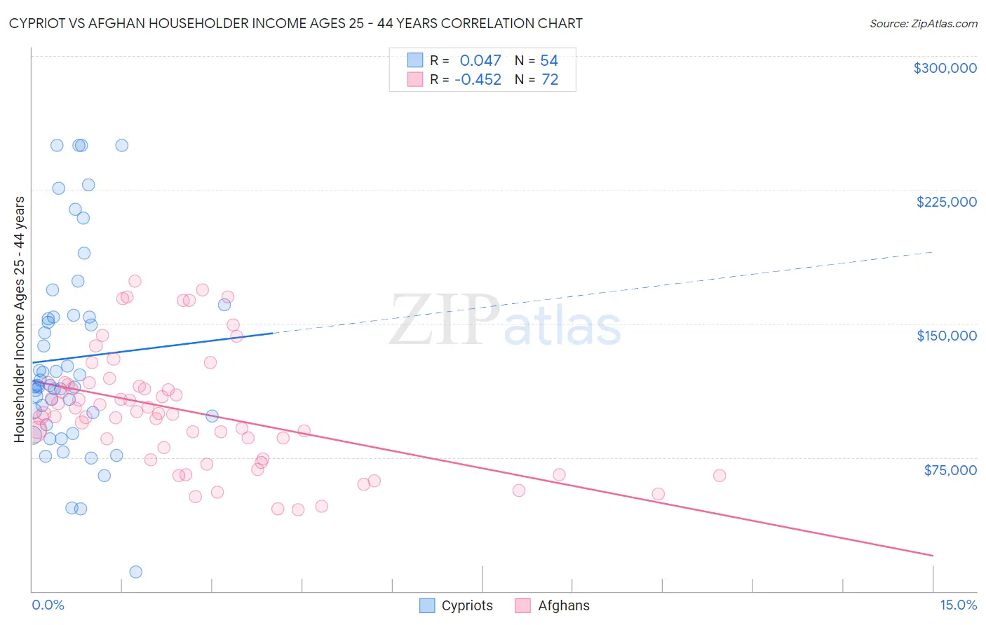 Cypriot vs Afghan Householder Income Ages 25 - 44 years