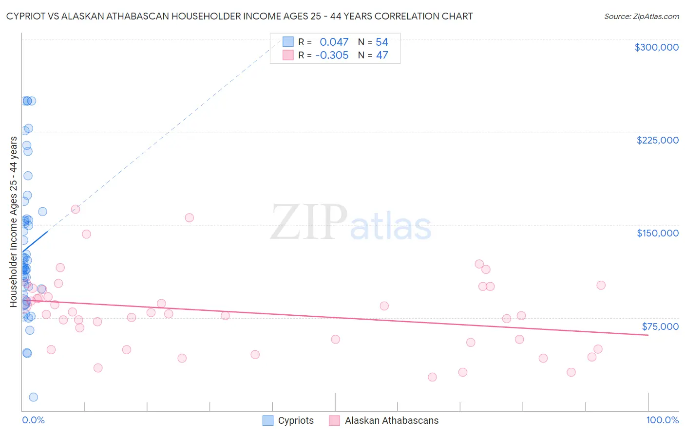 Cypriot vs Alaskan Athabascan Householder Income Ages 25 - 44 years