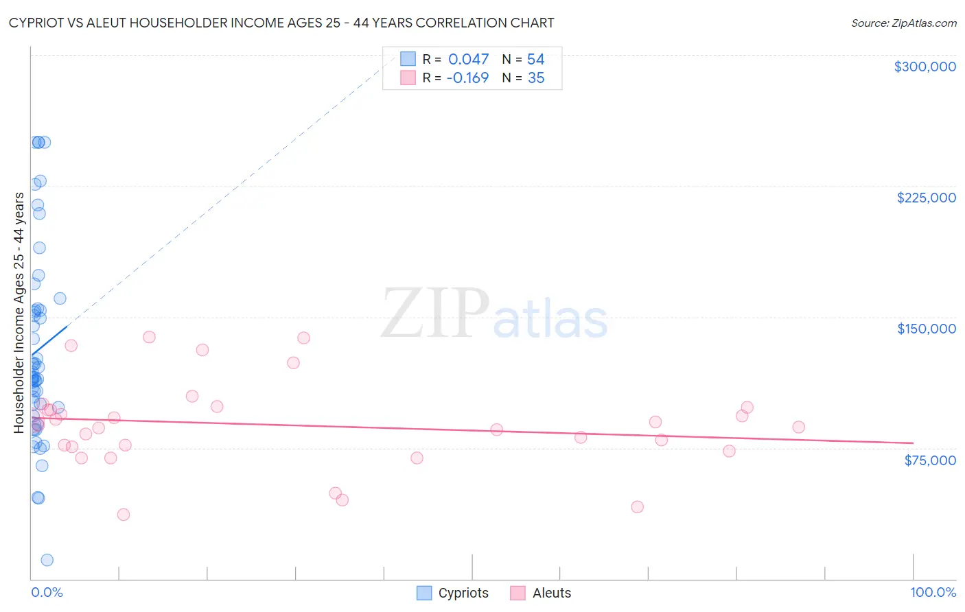 Cypriot vs Aleut Householder Income Ages 25 - 44 years