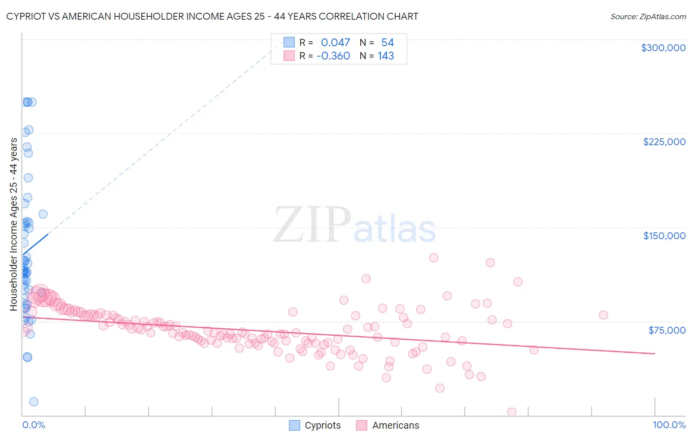 Cypriot vs American Householder Income Ages 25 - 44 years