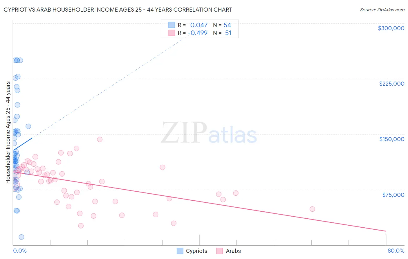 Cypriot vs Arab Householder Income Ages 25 - 44 years