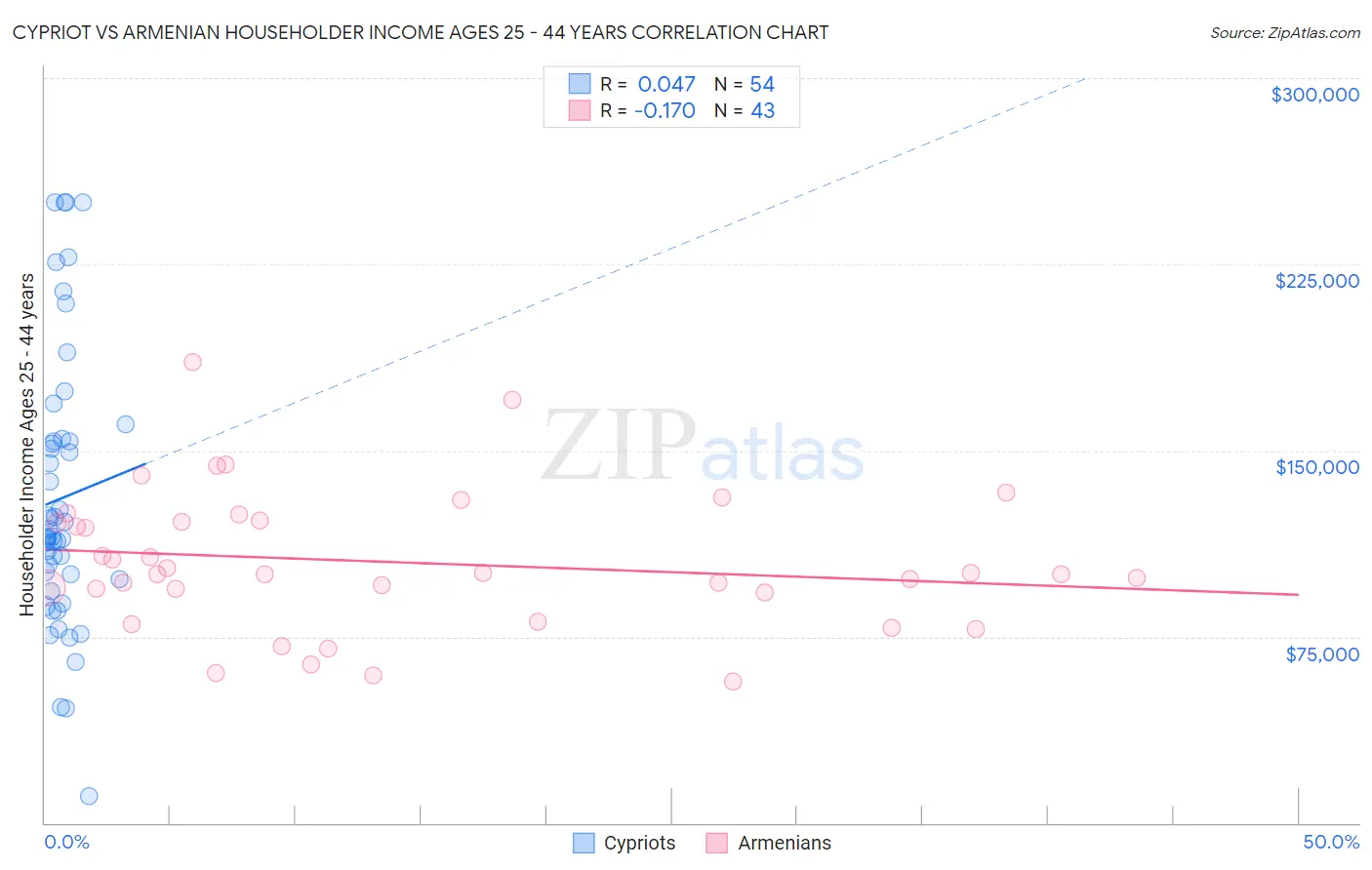 Cypriot vs Armenian Householder Income Ages 25 - 44 years