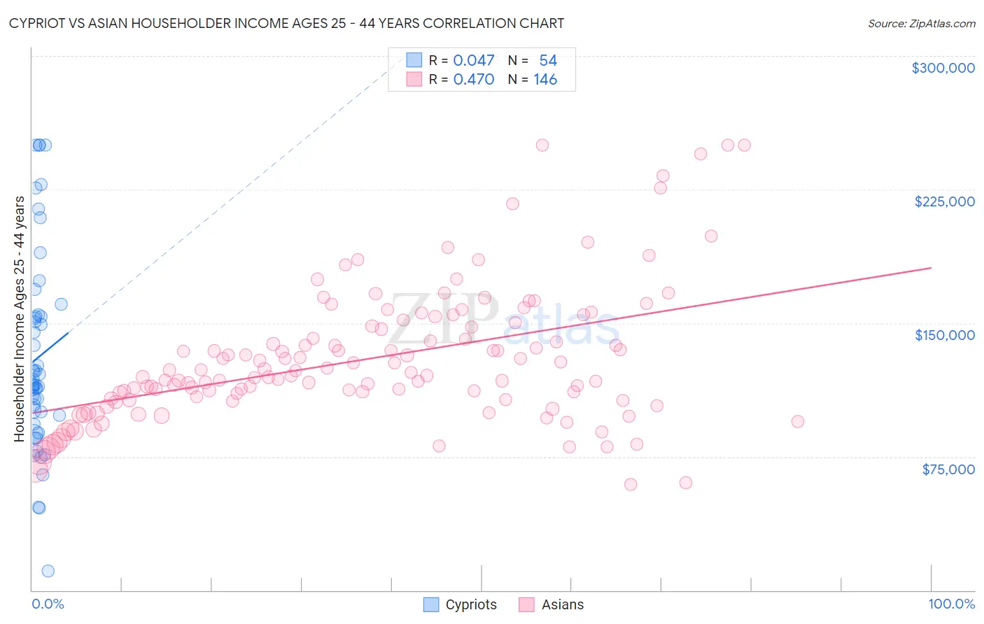 Cypriot vs Asian Householder Income Ages 25 - 44 years