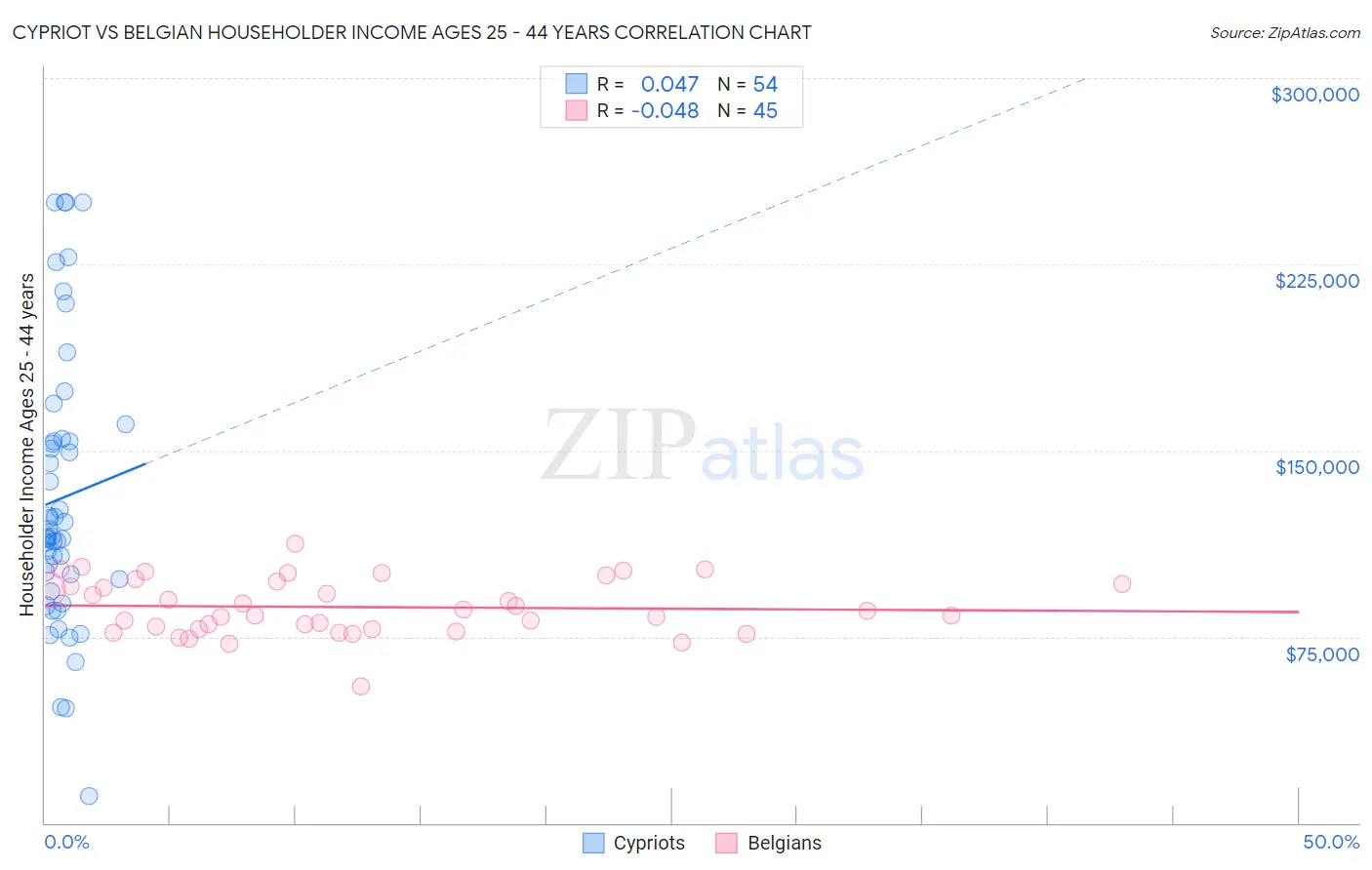 Cypriot vs Belgian Householder Income Ages 25 - 44 years