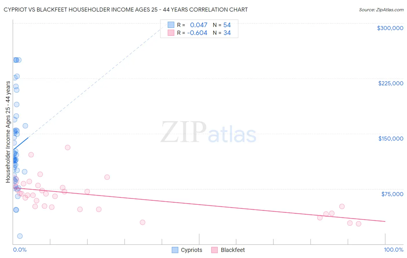 Cypriot vs Blackfeet Householder Income Ages 25 - 44 years