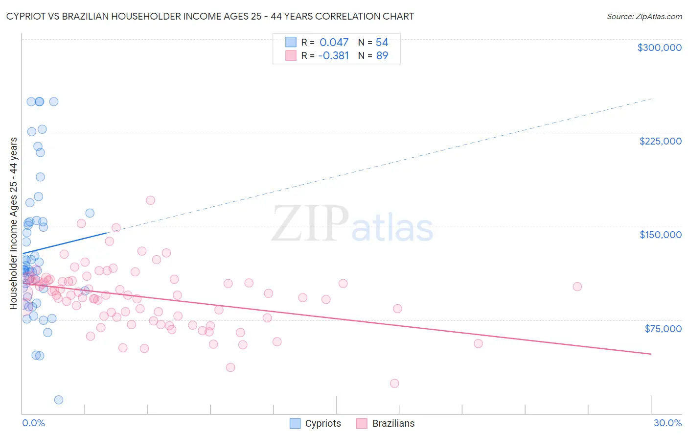 Cypriot vs Brazilian Householder Income Ages 25 - 44 years