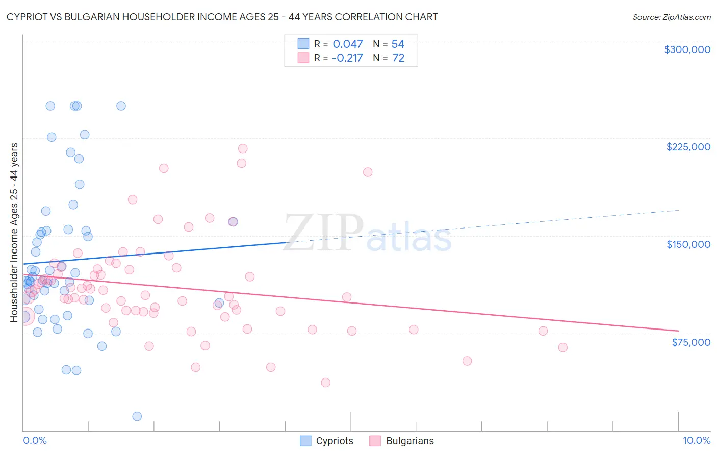 Cypriot vs Bulgarian Householder Income Ages 25 - 44 years