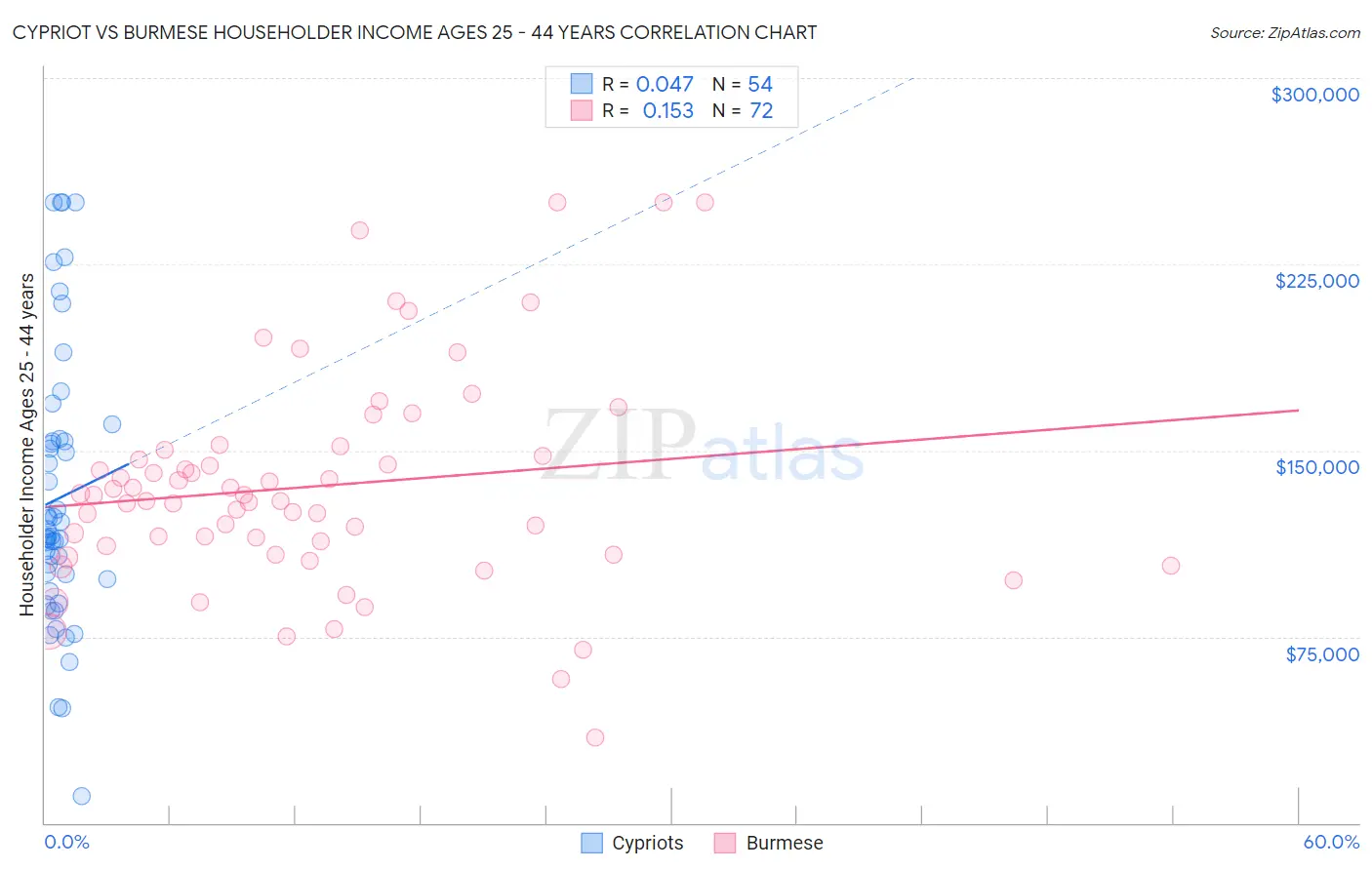 Cypriot vs Burmese Householder Income Ages 25 - 44 years