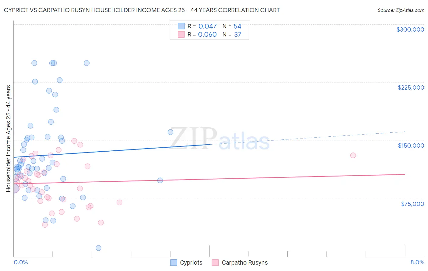 Cypriot vs Carpatho Rusyn Householder Income Ages 25 - 44 years