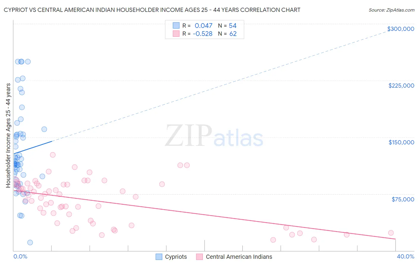 Cypriot vs Central American Indian Householder Income Ages 25 - 44 years