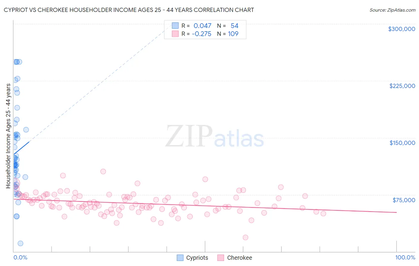Cypriot vs Cherokee Householder Income Ages 25 - 44 years