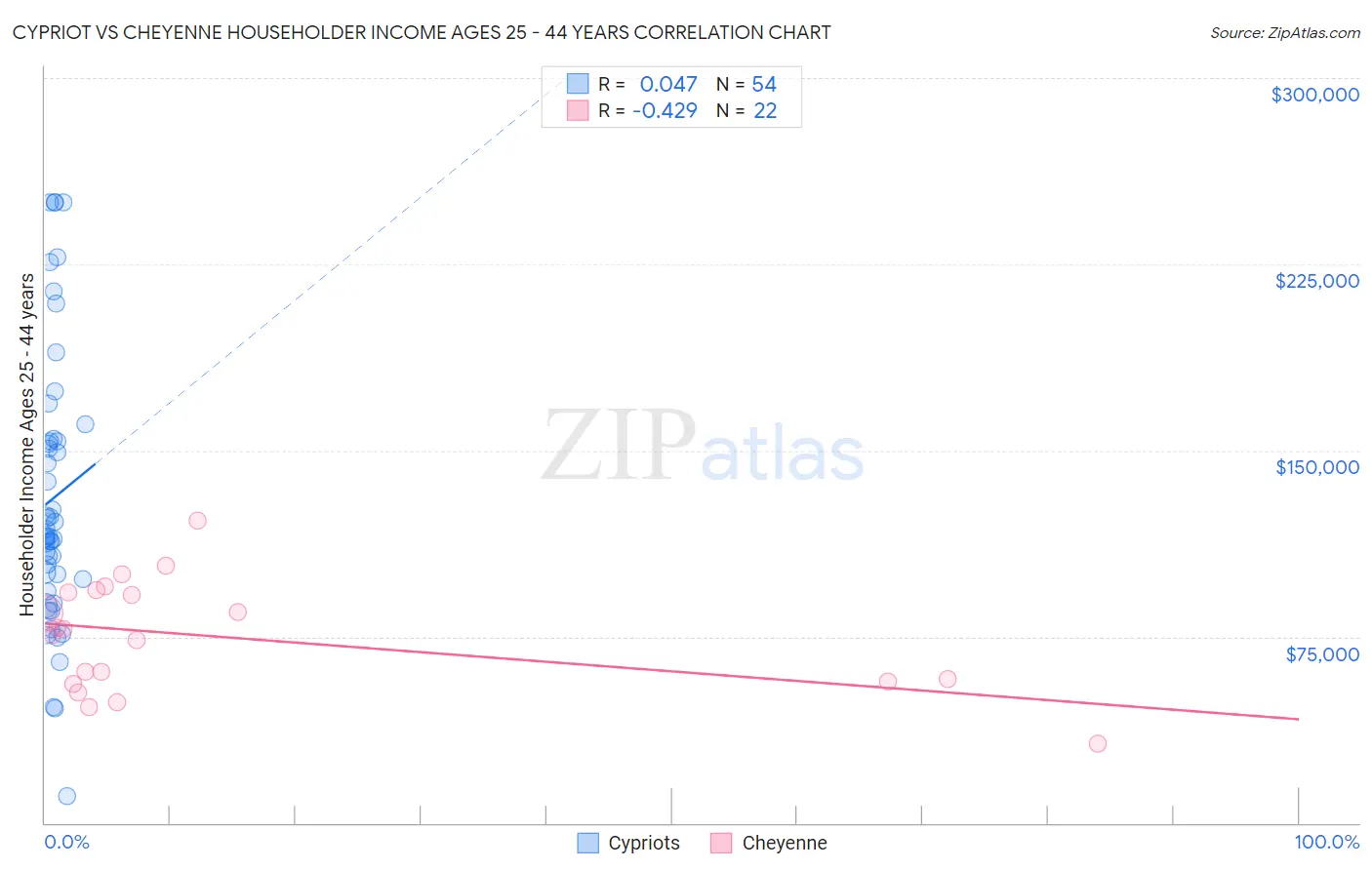 Cypriot vs Cheyenne Householder Income Ages 25 - 44 years