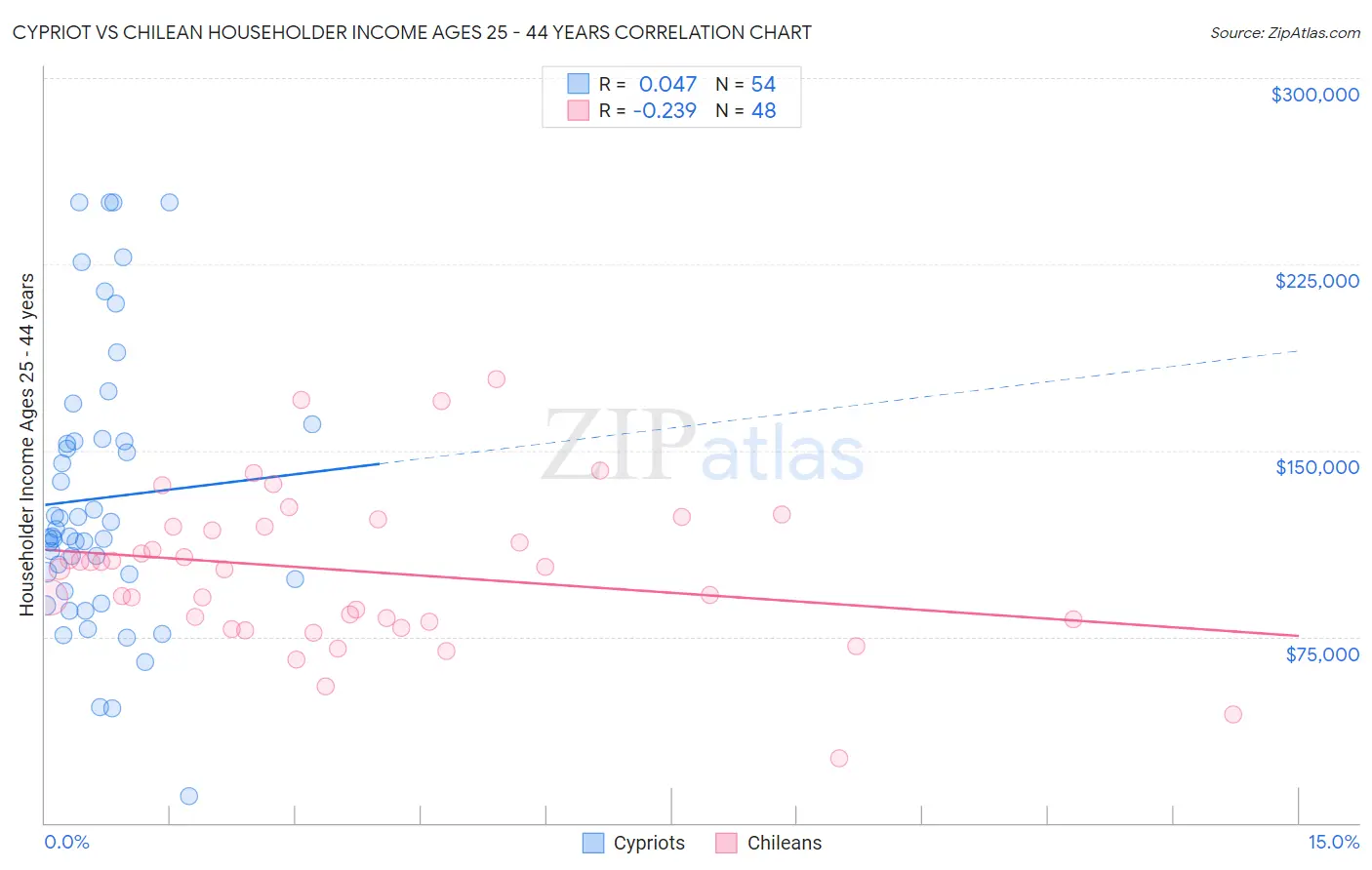 Cypriot vs Chilean Householder Income Ages 25 - 44 years