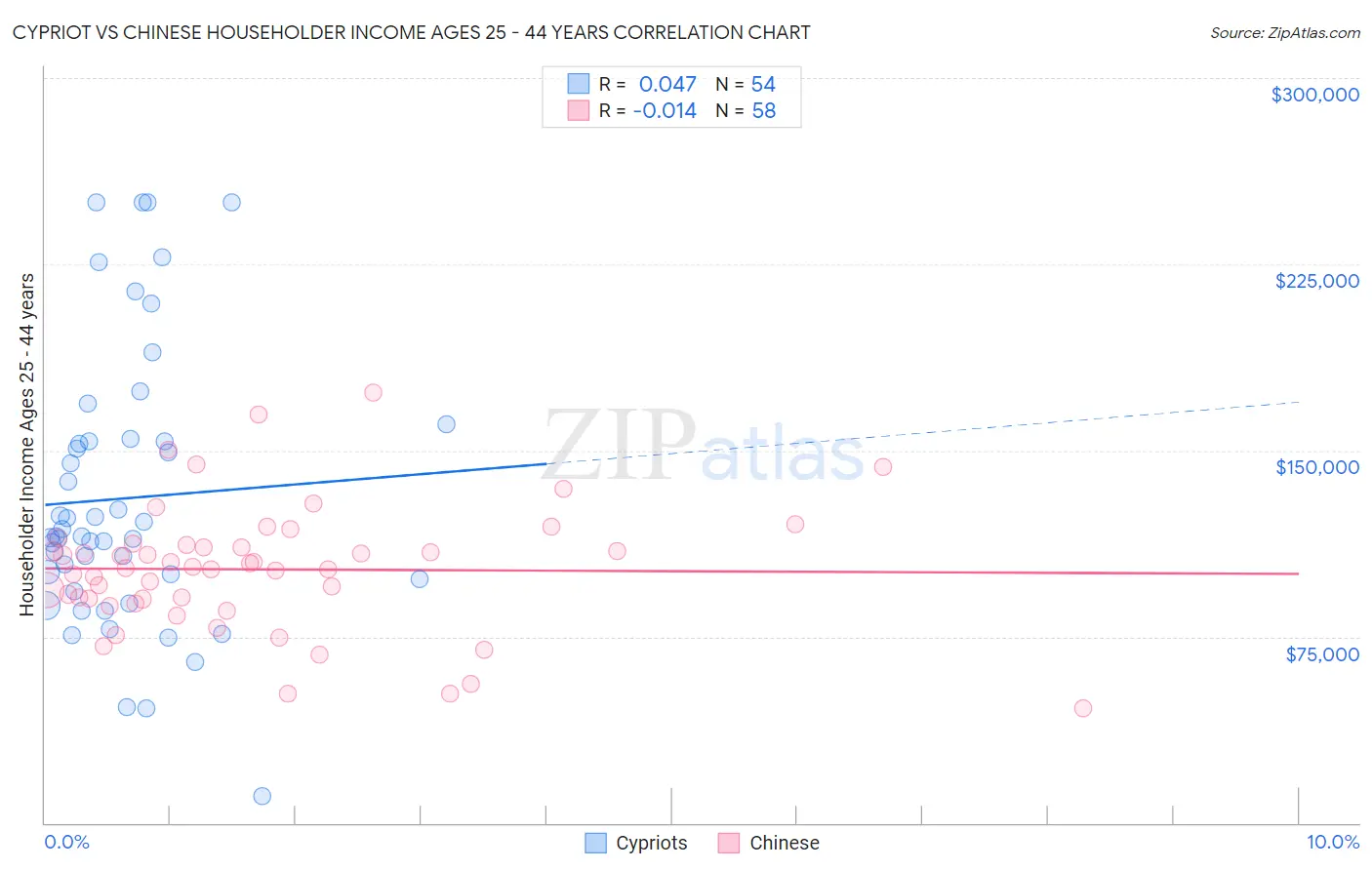 Cypriot vs Chinese Householder Income Ages 25 - 44 years
