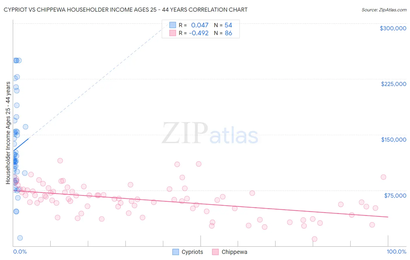 Cypriot vs Chippewa Householder Income Ages 25 - 44 years