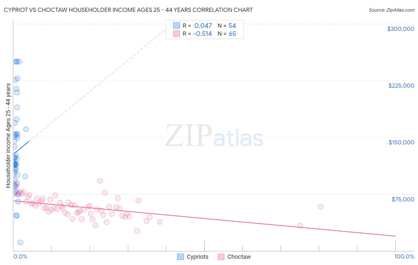 Cypriot vs Choctaw Householder Income Ages 25 - 44 years