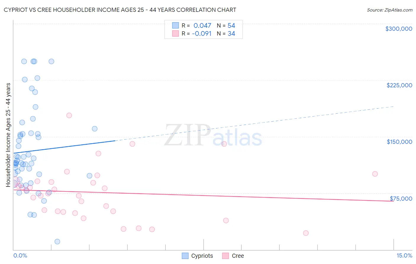 Cypriot vs Cree Householder Income Ages 25 - 44 years
