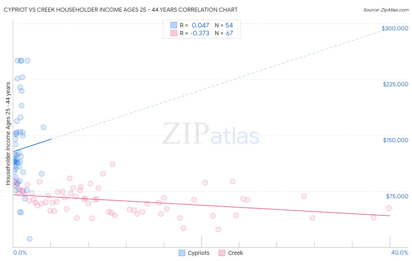 Cypriot vs Creek Householder Income Ages 25 - 44 years