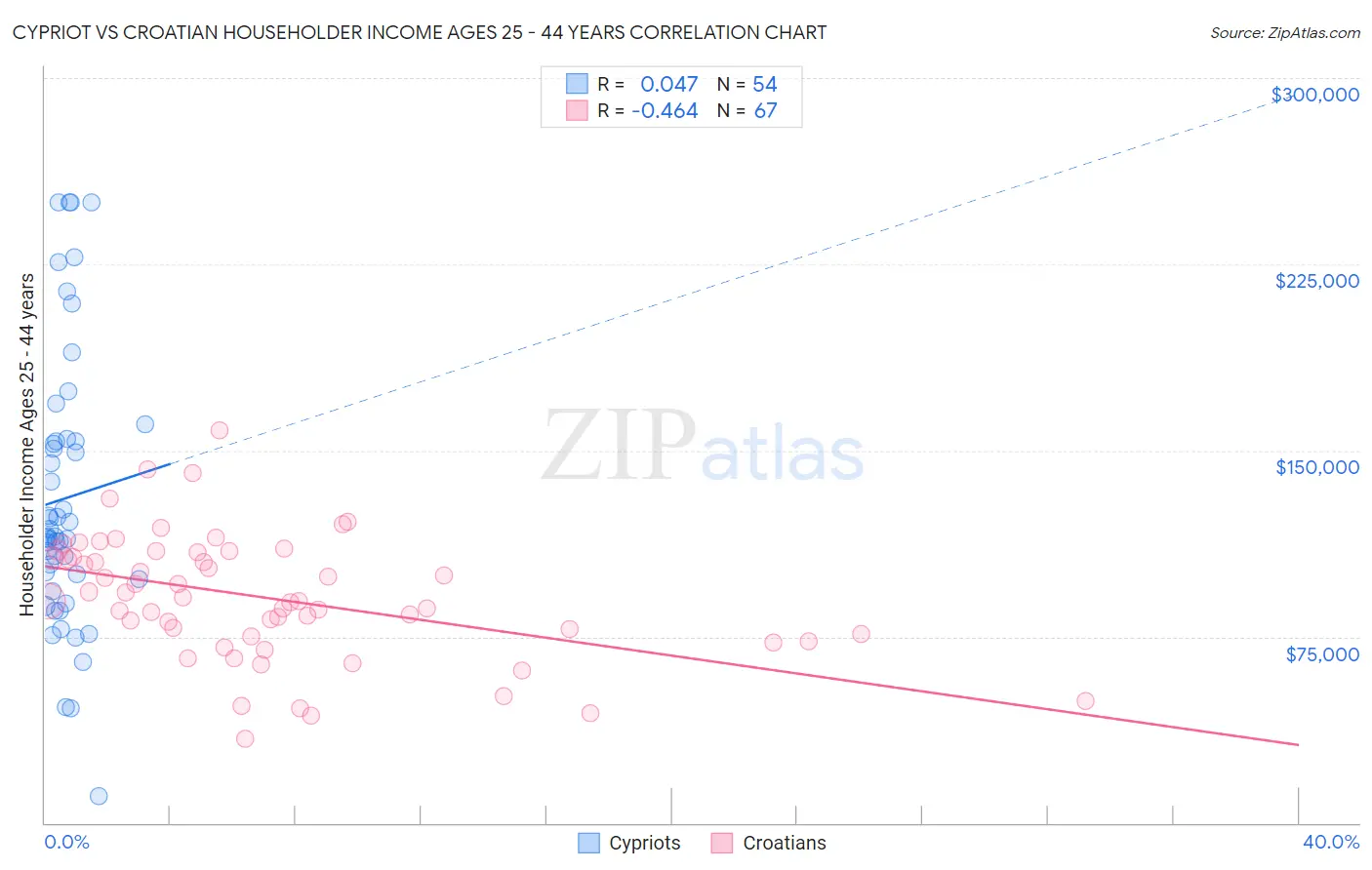 Cypriot vs Croatian Householder Income Ages 25 - 44 years