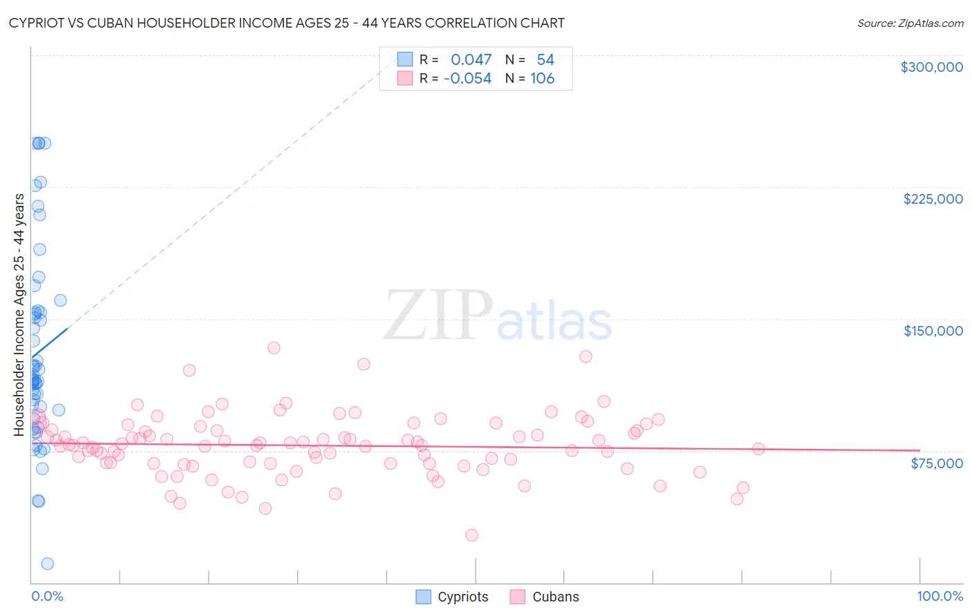 Cypriot vs Cuban Householder Income Ages 25 - 44 years